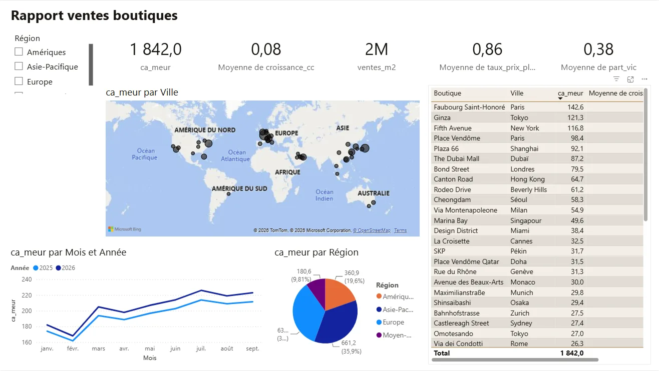 Power BI par défaut